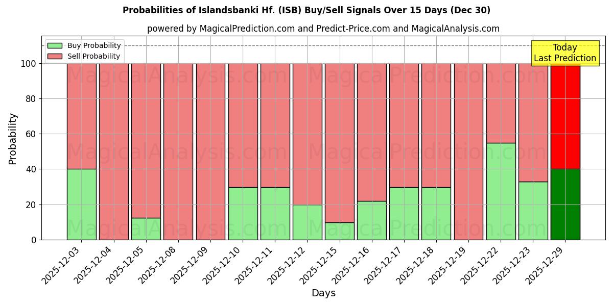 Probabilities of Islandsbanki Hf. (ISB) Buy/Sell Signals Using Several AI Models Over 5 Days (30 Dec) 