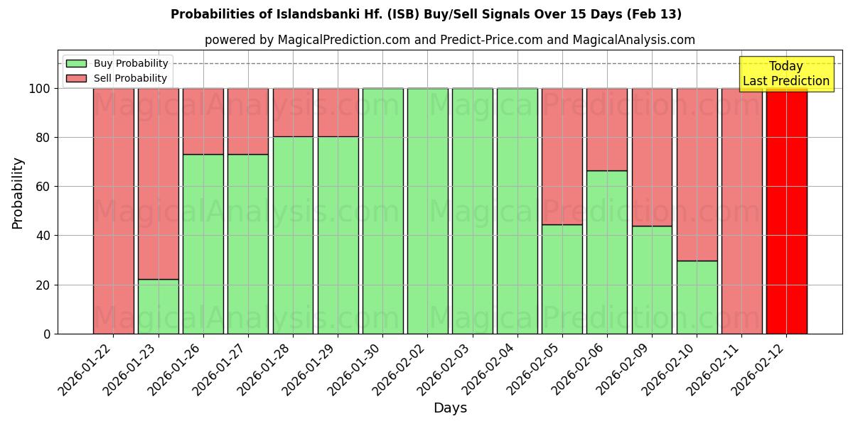 Probabilities of Islandsbanki Hf. (ISB) Buy/Sell Signals Using Several AI Models Over 5 Days (13 Feb) 