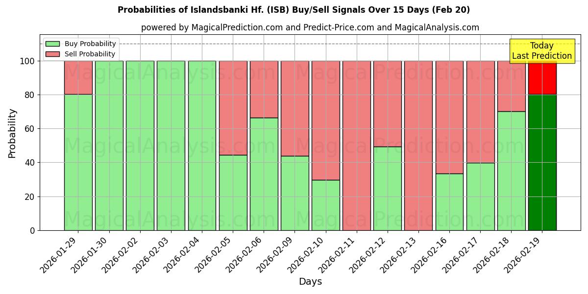 Probabilities of Islandsbanki Hf. (ISB) Buy/Sell Signals Using Several AI Models Over 5 Days (20 Feb) 