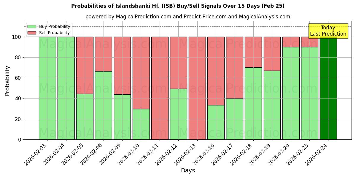 Probabilities of Islandsbanki Hf. (ISB) Buy/Sell Signals Using Several AI Models Over 5 Days (24 Feb) 