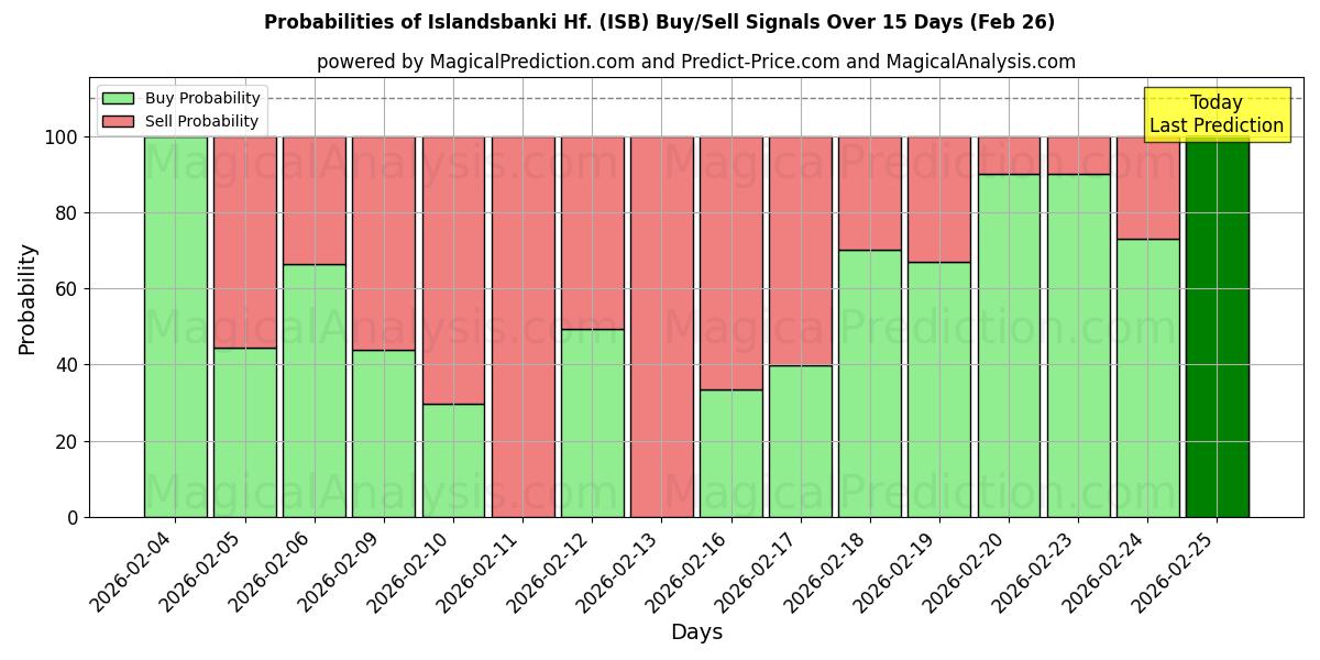Probabilities of Islandsbanki Hf. (ISB) Buy/Sell Signals Using Several AI Models Over 5 Days (26 Feb) 