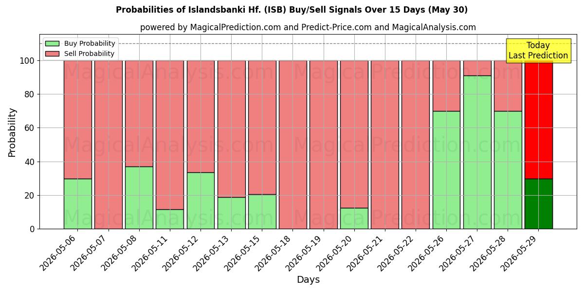 Probabilities of Islandsbanki Hf. (ISB) Buy/Sell Signals Using Several AI Models Over 5 Days (30 May) 