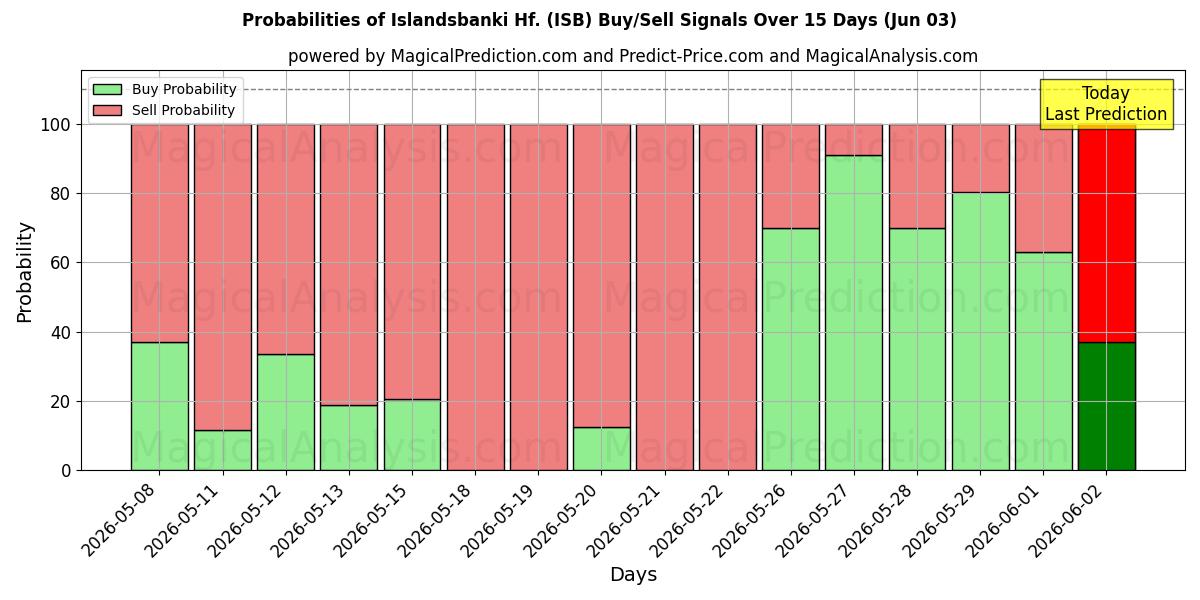 Probabilities of Islandsbanki Hf. (ISB) Buy/Sell Signals Using Several AI Models Over 5 Days (03 Jun) 