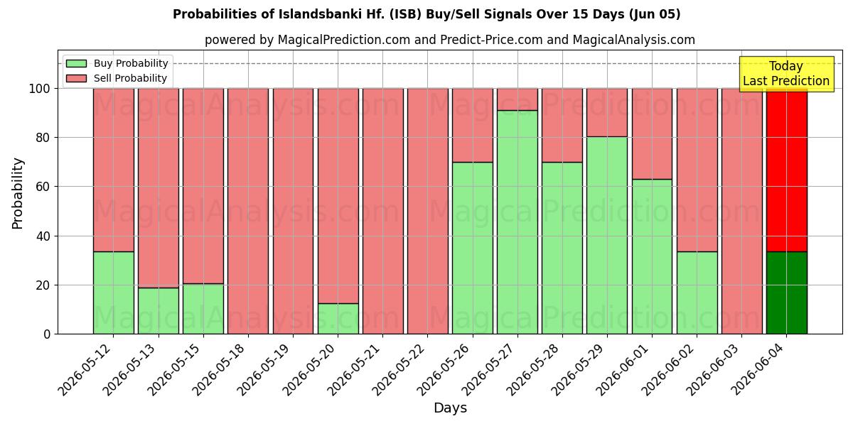 Probabilities of Islandsbanki Hf. (ISB) Buy/Sell Signals Using Several AI Models Over 5 Days (05 Jun) 