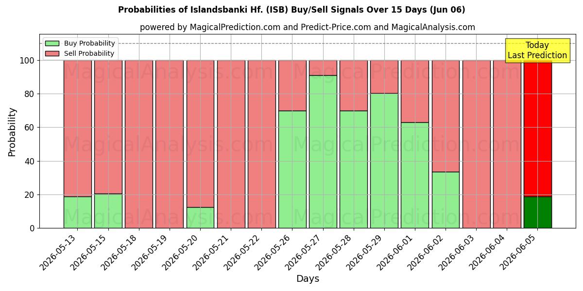 Probabilities of Islandsbanki Hf. (ISB) Buy/Sell Signals Using Several AI Models Over 5 Days (06 Jun) 