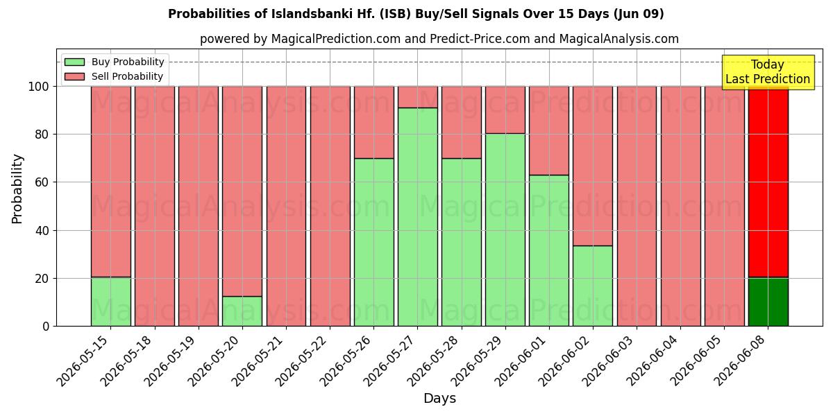 Probabilities of Islandsbanki Hf. (ISB) Buy/Sell Signals Using Several AI Models Over 5 Days (09 Jun) 
