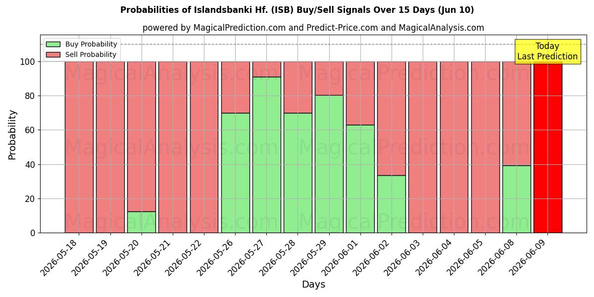 Probabilities of Islandsbanki Hf. (ISB) Buy/Sell Signals Using Several AI Models Over 5 Days (10 Jun) 