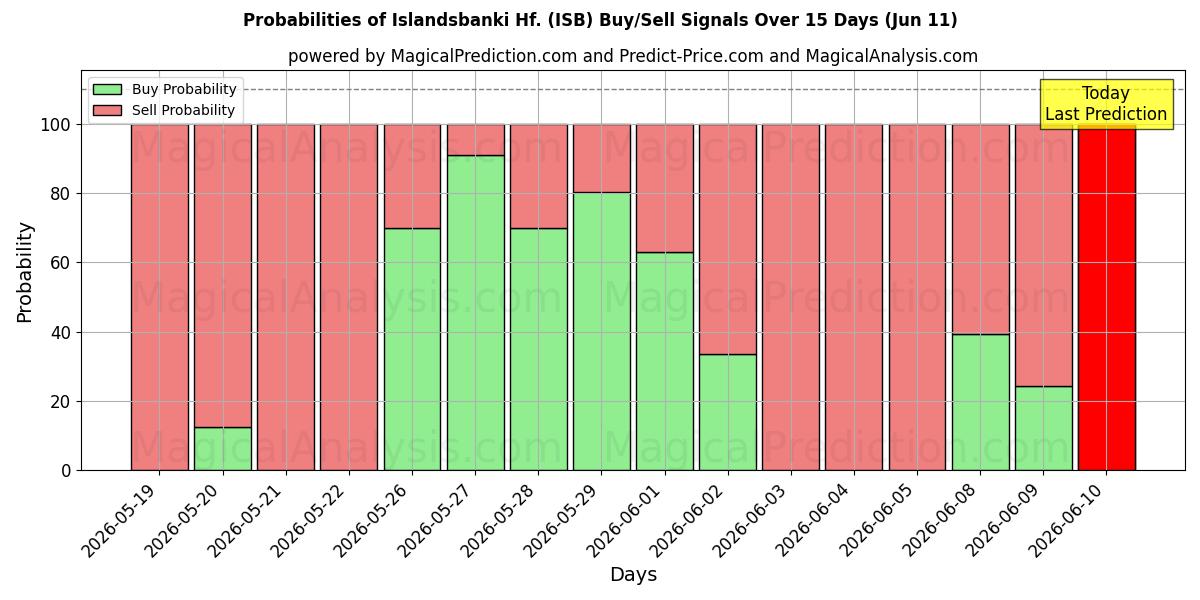 Probabilities of Islandsbanki Hf. (ISB) Buy/Sell Signals Using Several AI Models Over 5 Days (11 Jun) 