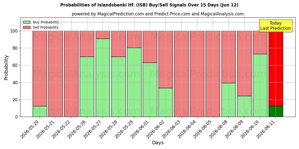 Probabilities of Islandsbanki Hf. (ISB) Buy/Sell Signals Using Several AI Models Over 5 Days (12 Jun) 