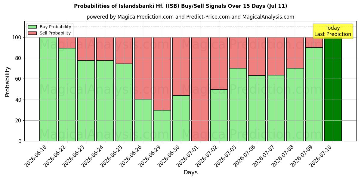 Probabilities of Islandsbanki Hf. (ISB) Buy/Sell Signals Using Several AI Models Over 5 Days (11 Jul) 