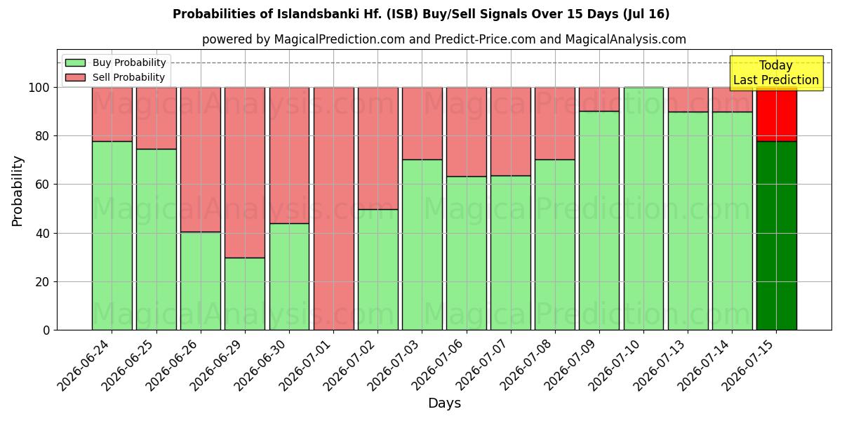 Probabilities of Islandsbanki Hf. (ISB) Buy/Sell Signals Using Several AI Models Over 5 Days (16 Jul) 