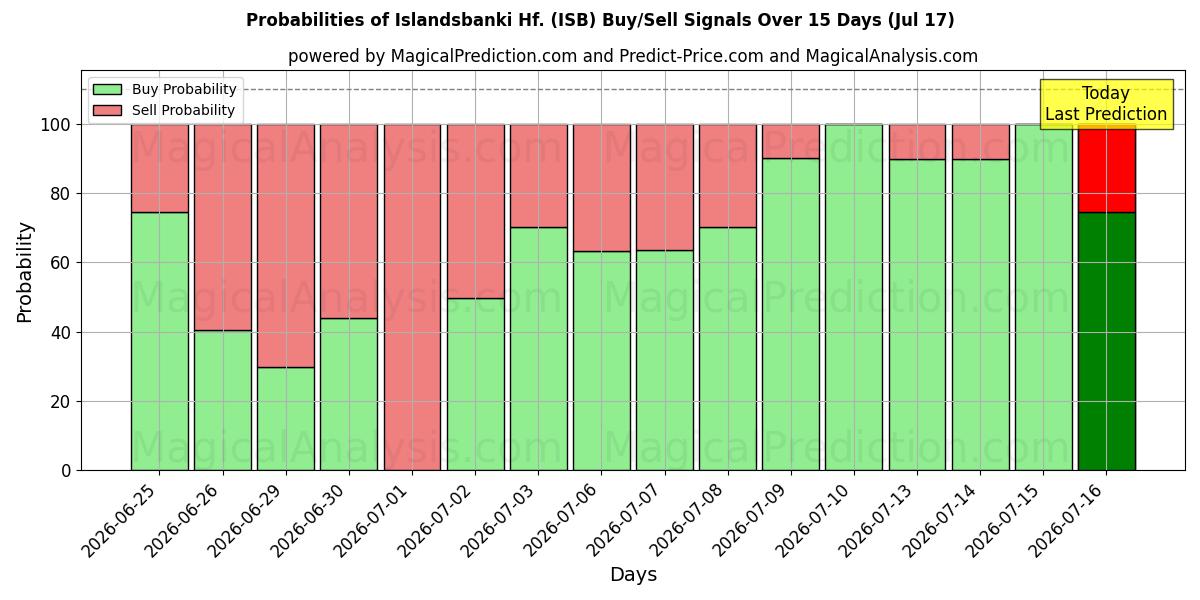 Probabilities of Islandsbanki Hf. (ISB) Buy/Sell Signals Using Several AI Models Over 5 Days (17 Jul) 