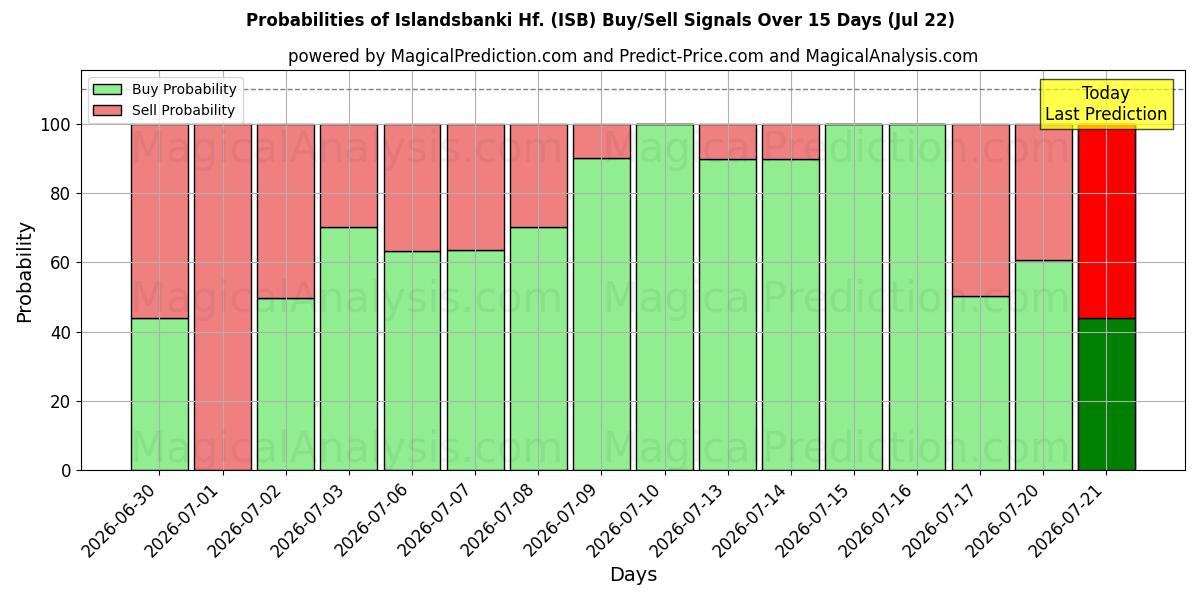 Probabilities of Islandsbanki Hf. (ISB) Buy/Sell Signals Using Several AI Models Over 5 Days (22 Jul) 
