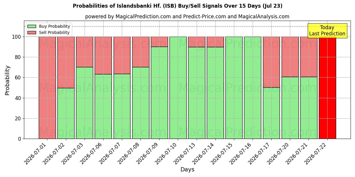 Probabilities of Islandsbanki Hf. (ISB) Buy/Sell Signals Using Several AI Models Over 5 Days (23 Jul) 