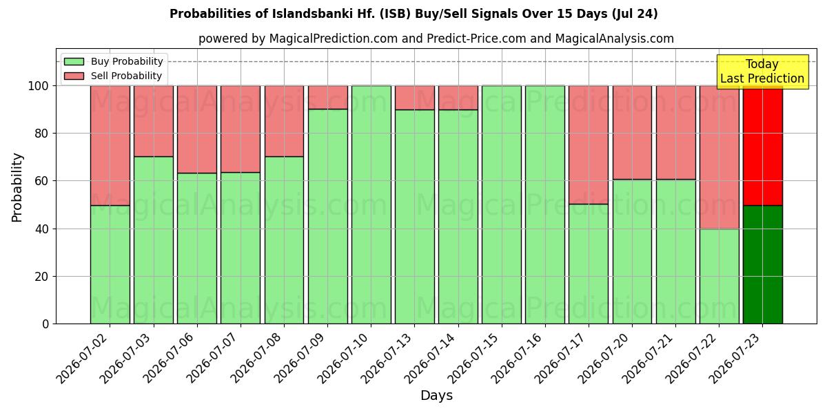 Probabilities of Islandsbanki Hf. (ISB) Buy/Sell Signals Using Several AI Models Over 5 Days (24 Jul) 