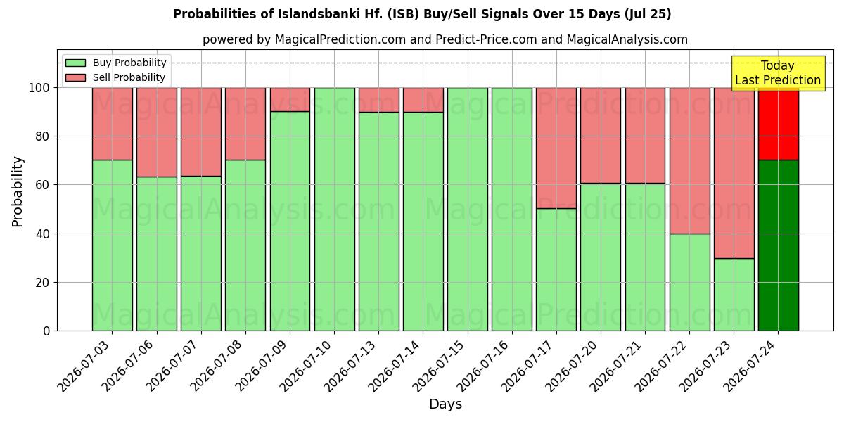 Probabilities of Islandsbanki Hf. (ISB) Buy/Sell Signals Using Several AI Models Over 5 Days (25 Jul) 