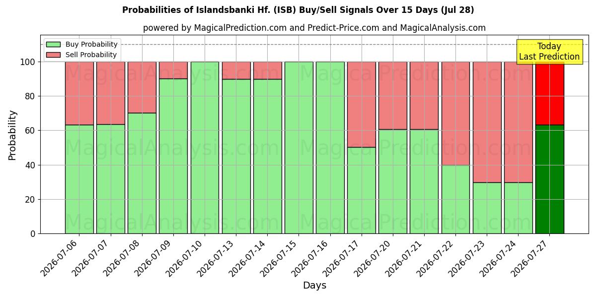 Probabilities of Islandsbanki Hf. (ISB) Buy/Sell Signals Using Several AI Models Over 5 Days (28 Jul) 