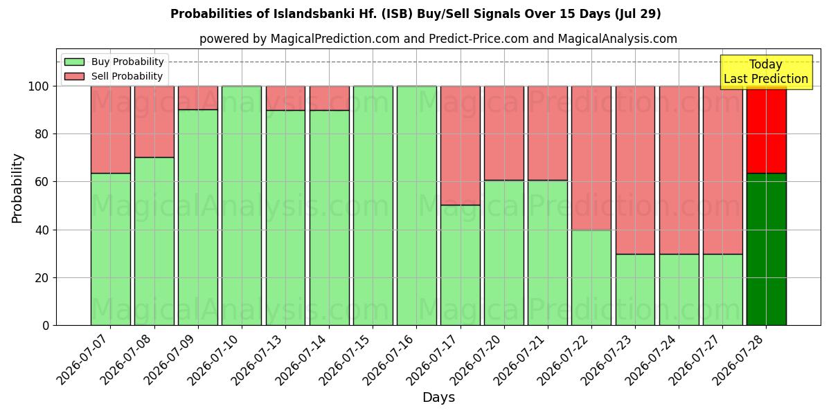 Probabilities of Islandsbanki Hf. (ISB) Buy/Sell Signals Using Several AI Models Over 5 Days (29 Jul) 