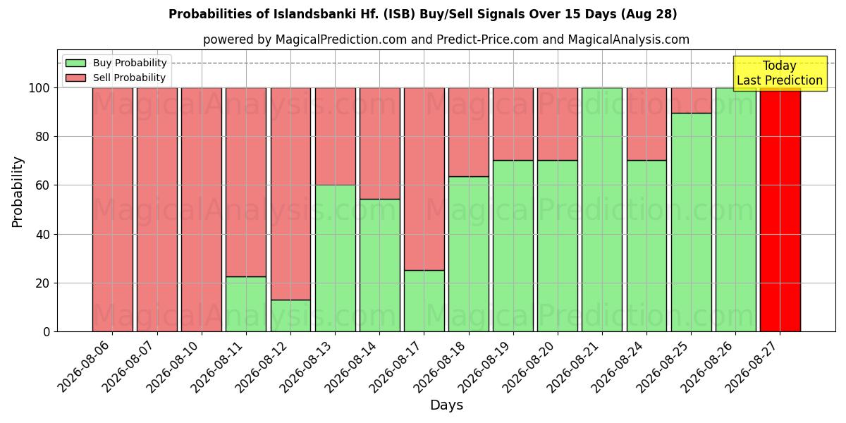 Probabilities of Islandsbanki Hf. (ISB) Buy/Sell Signals Using Several AI Models Over 5 Days (28 Aug) 