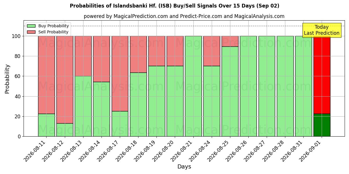 Probabilities of Islandsbanki Hf. (ISB) Buy/Sell Signals Using Several AI Models Over 5 Days (02 Sep) 