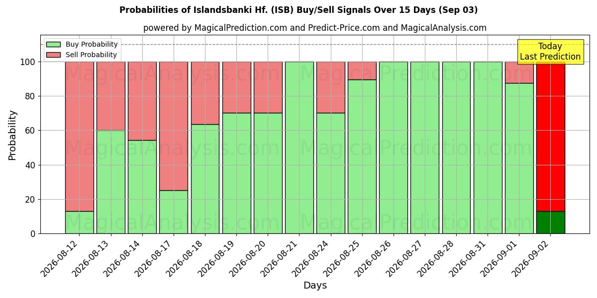 Probabilities of Islandsbanki Hf. (ISB) Buy/Sell Signals Using Several AI Models Over 5 Days (03 Sep) 