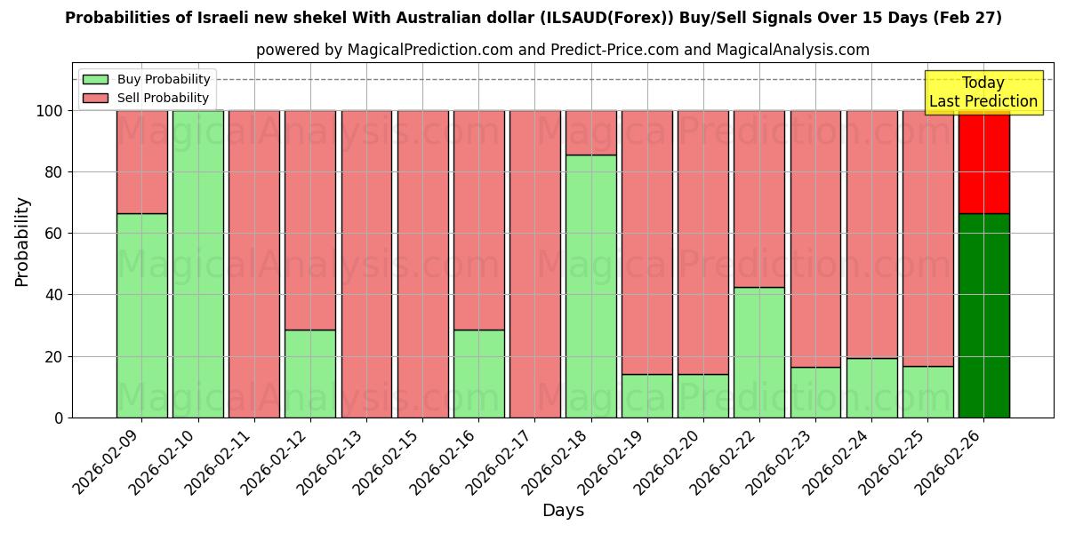 Probabilities of Israelin uusi shekeli Australian dollarin kanssa (ILSAUD(Forex)) Buy/Sell Signals Using Several AI Models Over 5 Days (27 Feb) 