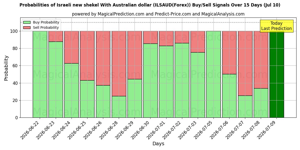 Probabilities of 호주 달러와 이스라엘의 새 셰켈 (ILSAUD(Forex)) Buy/Sell Signals Using Several AI Models Over 5 Days (10 Jul) 