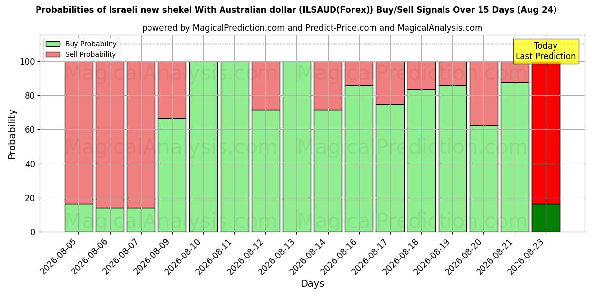 Probabilities of Israeli new shekel With Australian dollar (ILSAUD(Forex)) Buy/Sell Signals Using Several AI Models Over 5 Days (24 Aug) 