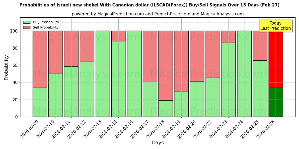 Probabilities of Israelsk ny shekel med canadiske dollar (ILSCAD(Forex)) Buy/Sell Signals Using Several AI Models Over 5 Days (27 Feb) 