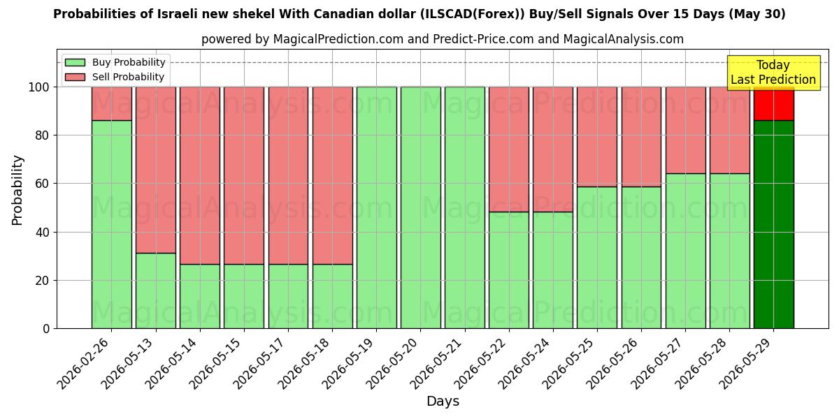 Probabilities of 이스라엘의 새 셰켈(캐나다 달러 포함) (ILSCAD(Forex)) Buy/Sell Signals Using Several AI Models Over 5 Days (30 May) 
