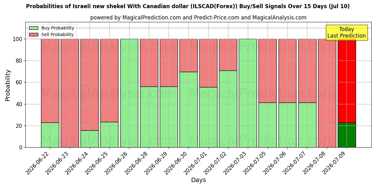 Probabilities of Israelischer neuer Schekel mit kanadischem Dollar (ILSCAD(Forex)) Buy/Sell Signals Using Several AI Models Over 5 Days (10 Jul) 