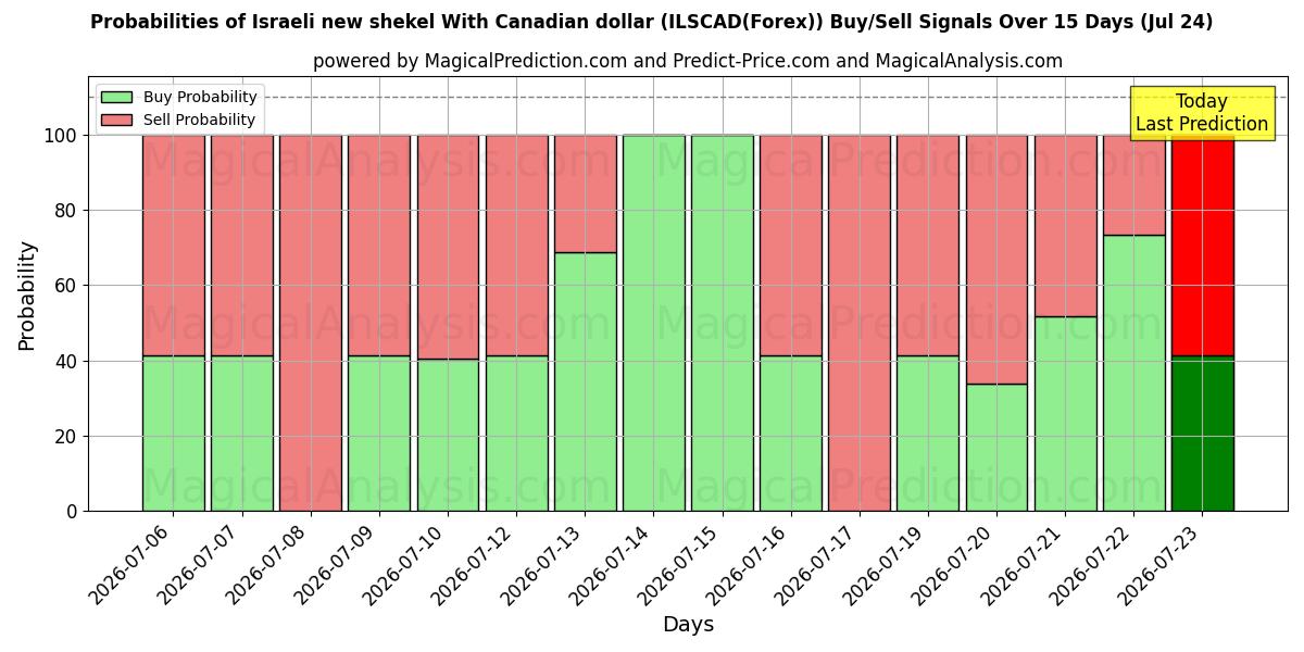 Probabilities of 이스라엘의 새 셰켈(캐나다 달러 포함) (ILSCAD(Forex)) Buy/Sell Signals Using Several AI Models Over 5 Days (24 Jul) 
