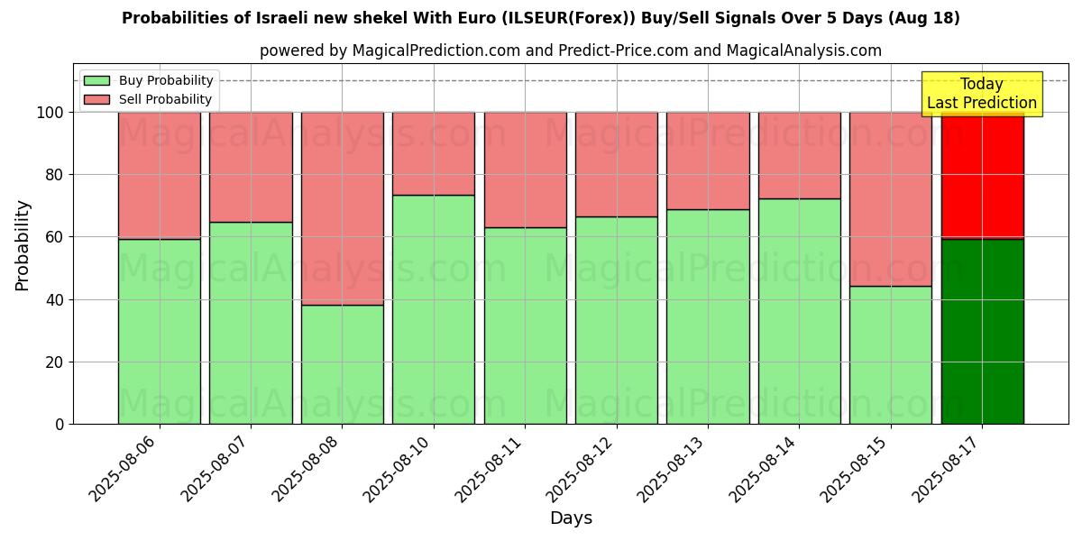 Probabilities of Nuovo siclo israeliano con l'euro (ILSEUR(Forex)) Buy/Sell Signals Using Several AI Models Over 5 Days (18 Aug) 