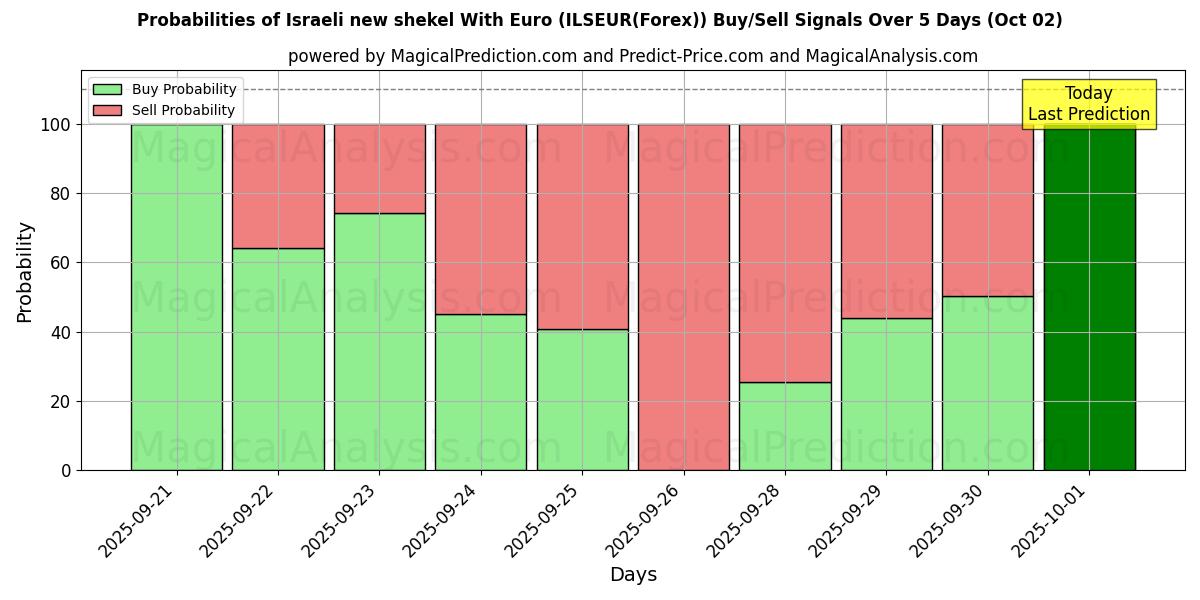 Probabilities of شیکل جدید اسرائیل با یورو (ILSEUR(Forex)) Buy/Sell Signals Using Several AI Models Over 5 Days (02 Oct) 
