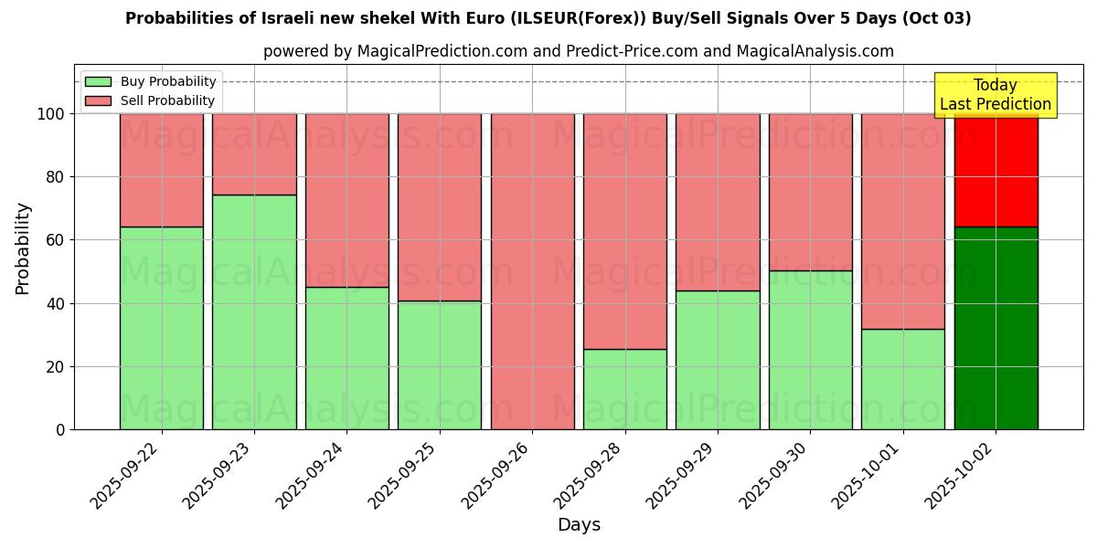 Probabilities of Nuovo siclo israeliano con l'euro (ILSEUR(Forex)) Buy/Sell Signals Using Several AI Models Over 5 Days (03 Oct) 