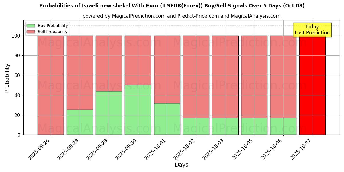 Probabilities of イスラエル新シェケルとユーロ (ILSEUR(Forex)) Buy/Sell Signals Using Several AI Models Over 5 Days (08 Oct) 