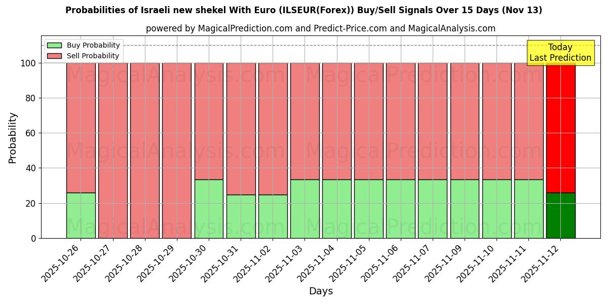 Probabilities of Israelisk ny shekel med euro (ILSEUR(Forex)) Buy/Sell Signals Using Several AI Models Over 5 Days (13 Nov) 