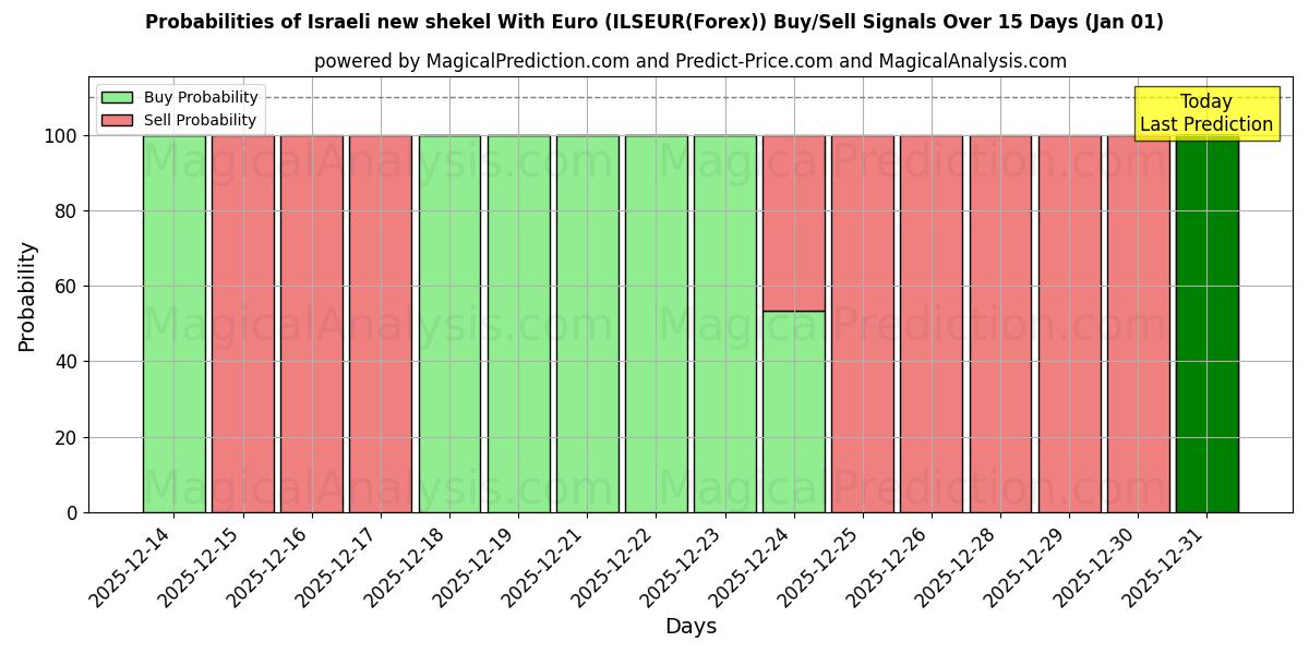 Probabilities of Israelisk ny shekel med euro (ILSEUR(Forex)) Buy/Sell Signals Using Several AI Models Over 5 Days (01 Jan) 