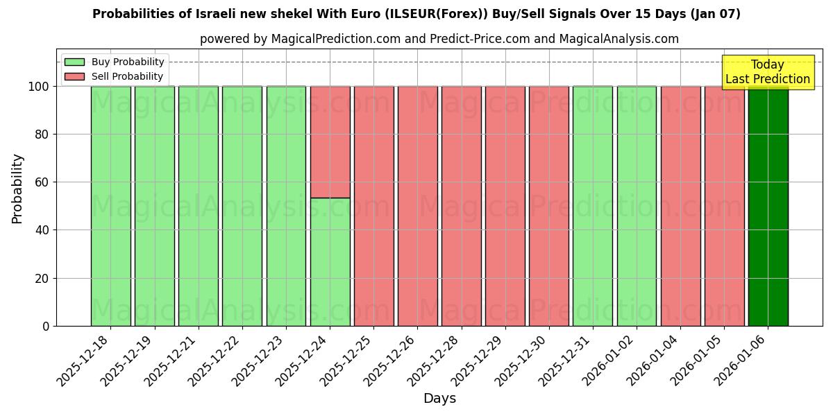 Probabilities of イスラエル新シェケルとユーロ (ILSEUR(Forex)) Buy/Sell Signals Using Several AI Models Over 5 Days (06 Jan) 