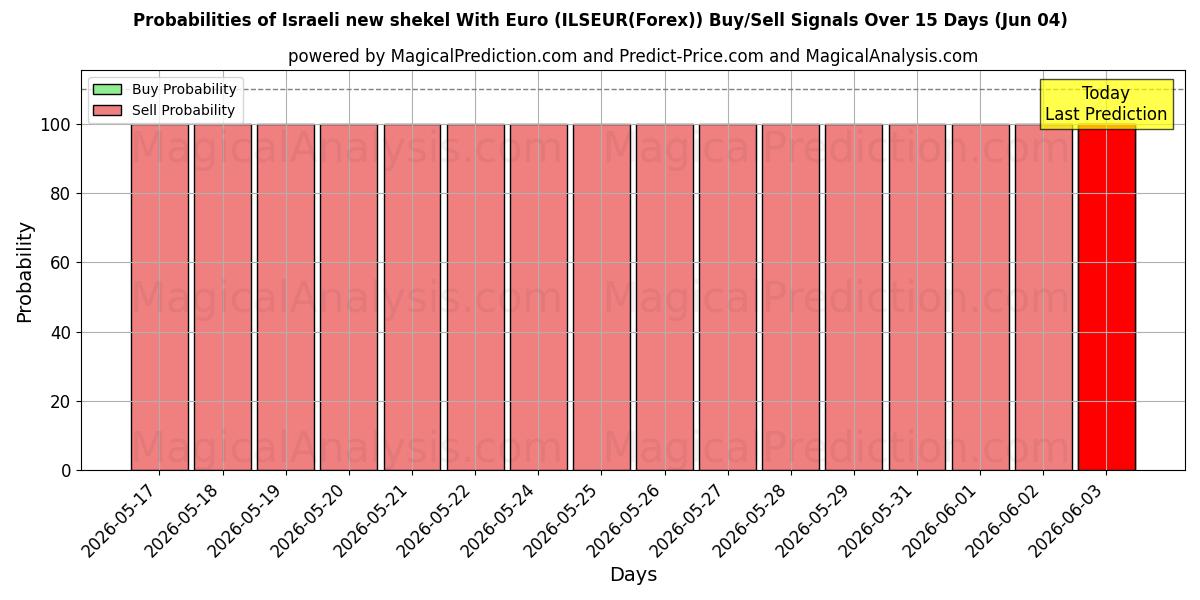 Probabilities of Israelsk ny shekel med euro (ILSEUR(Forex)) Buy/Sell Signals Using Several AI Models Over 5 Days (04 Jun) 