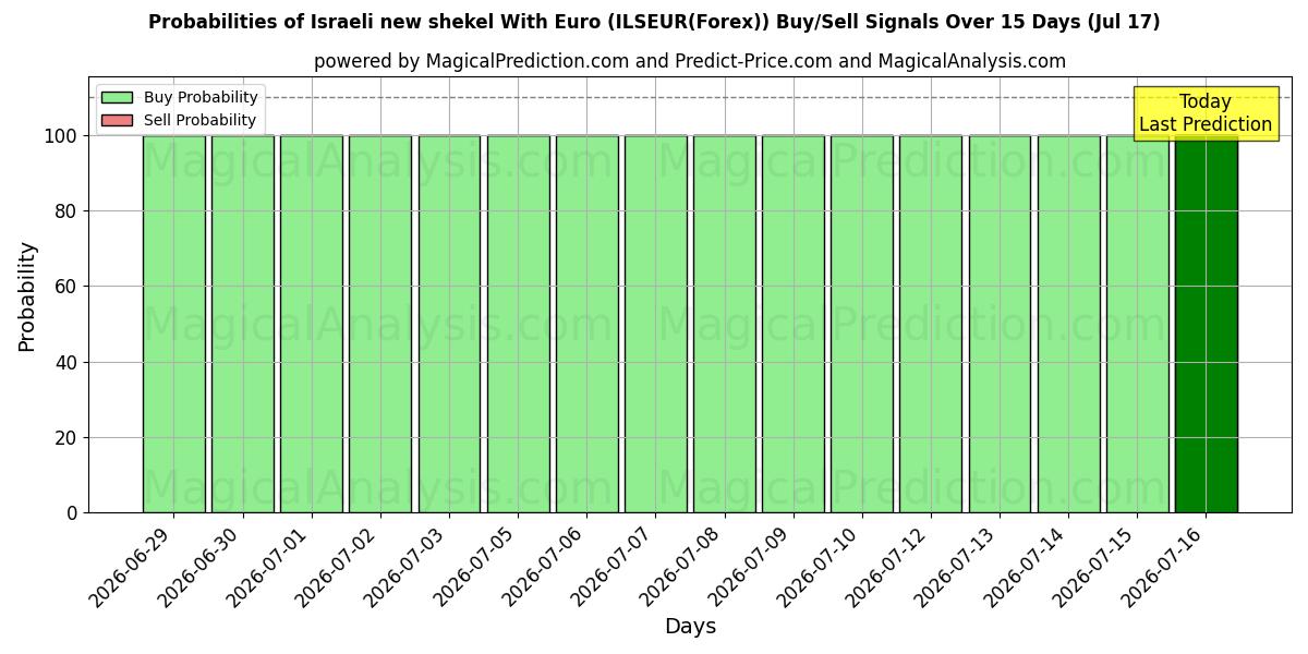 Probabilities of شیکل جدید اسرائیل با یورو (ILSEUR(Forex)) Buy/Sell Signals Using Several AI Models Over 5 Days (17 Jul) 
