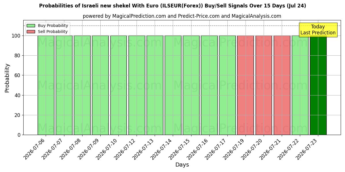 Probabilities of Novo shekel israelense com euro (ILSEUR(Forex)) Buy/Sell Signals Using Several AI Models Over 5 Days (24 Jul) 