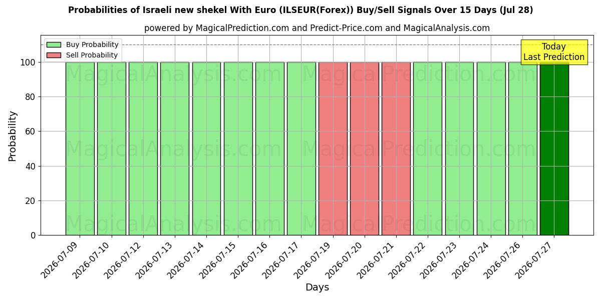 Probabilities of Israelsk ny shekel med euro (ILSEUR(Forex)) Buy/Sell Signals Using Several AI Models Over 5 Days (28 Jul) 