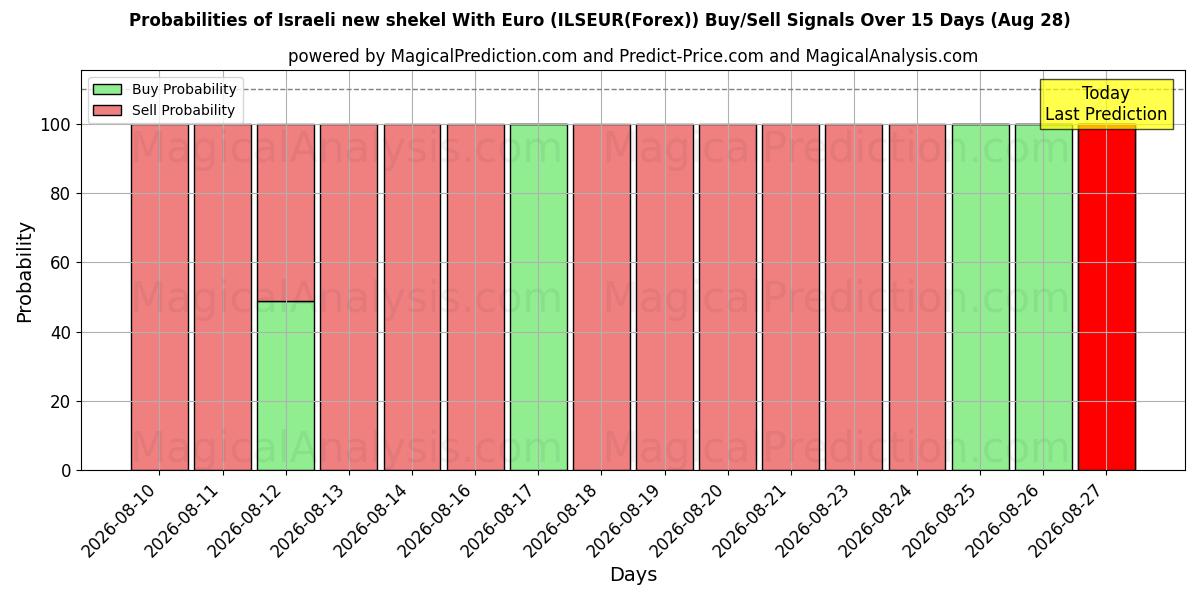 Probabilities of Nuevo séquel israelí con euro (ILSEUR(Forex)) Buy/Sell Signals Using Several AI Models Over 5 Days (28 Aug) 