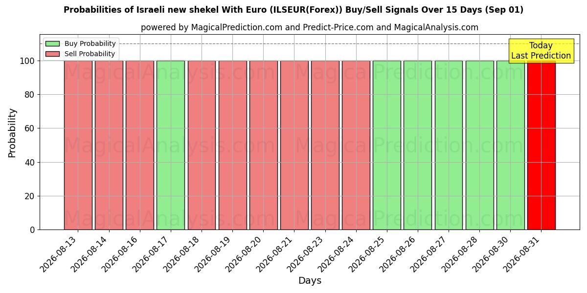 Probabilities of Israelin uusi shekeli Eurolla (ILSEUR(Forex)) Buy/Sell Signals Using Several AI Models Over 5 Days (01 Sep) 