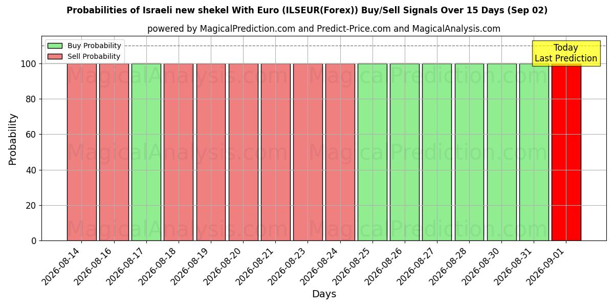 Probabilities of Nouveau shekel israélien avec euro (ILSEUR(Forex)) Buy/Sell Signals Using Several AI Models Over 5 Days (02 Sep) 