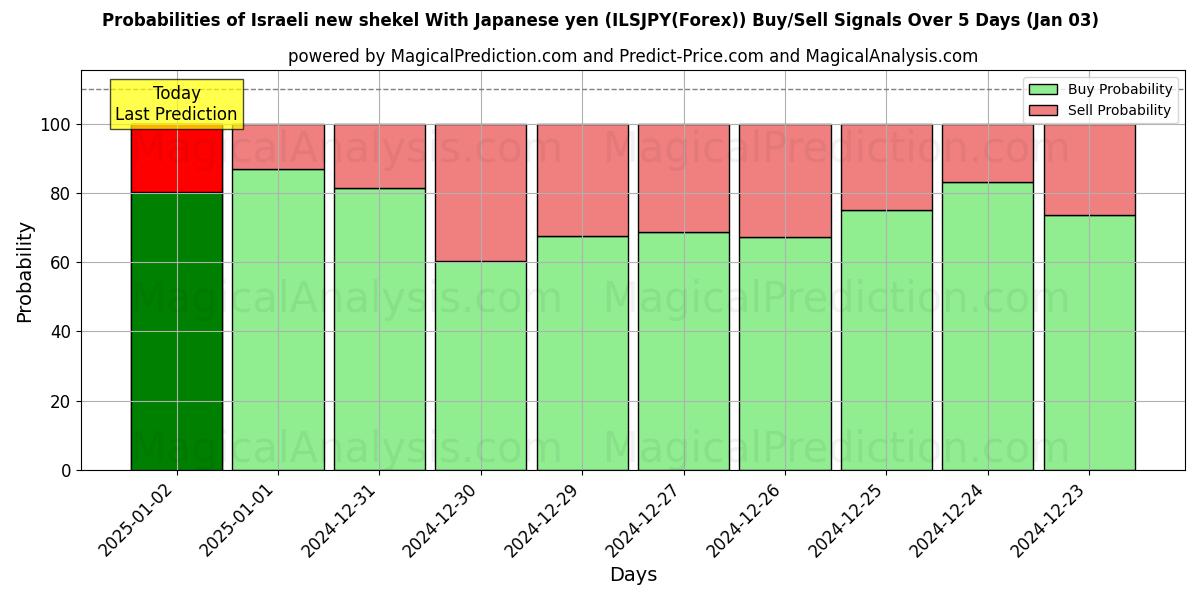 Probabilities of Nuevo séquel israelí Con yen japonés (ILSJPY(Forex)) Buy/Sell Signals Using Several AI Models Over 5 Days (03 Jan) 