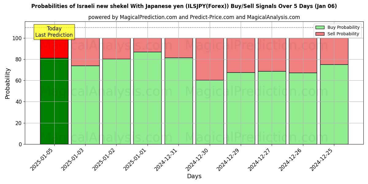 Probabilities of Israelsk ny shekel med japanske yen (ILSJPY(Forex)) Buy/Sell Signals Using Several AI Models Over 5 Days (06 Jan) 