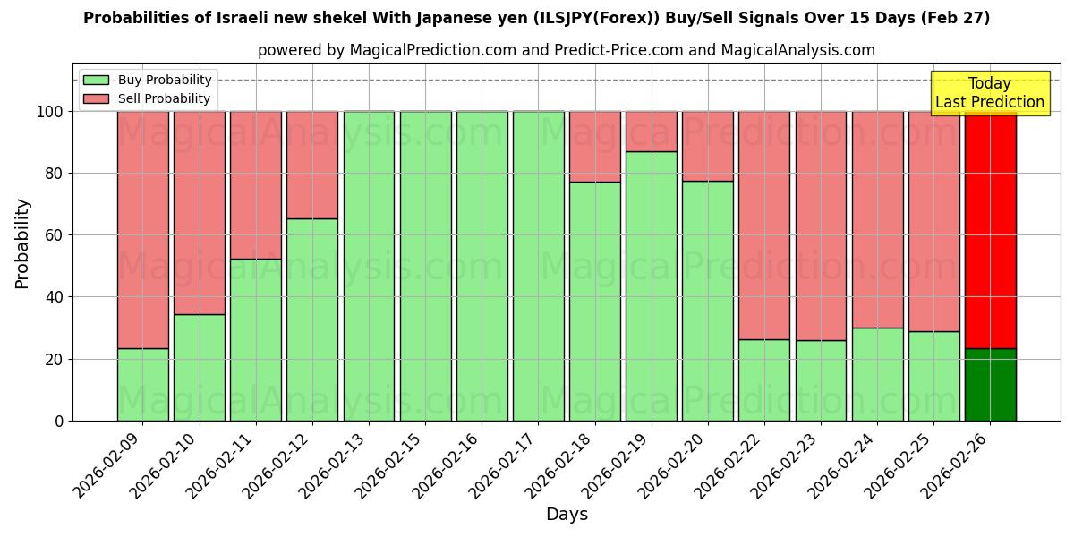 Probabilities of İsrail Yeni Şekeli Japon Yeni ile (ILSJPY(Forex)) Buy/Sell Signals Using Several AI Models Over 5 Days (27 Feb) 