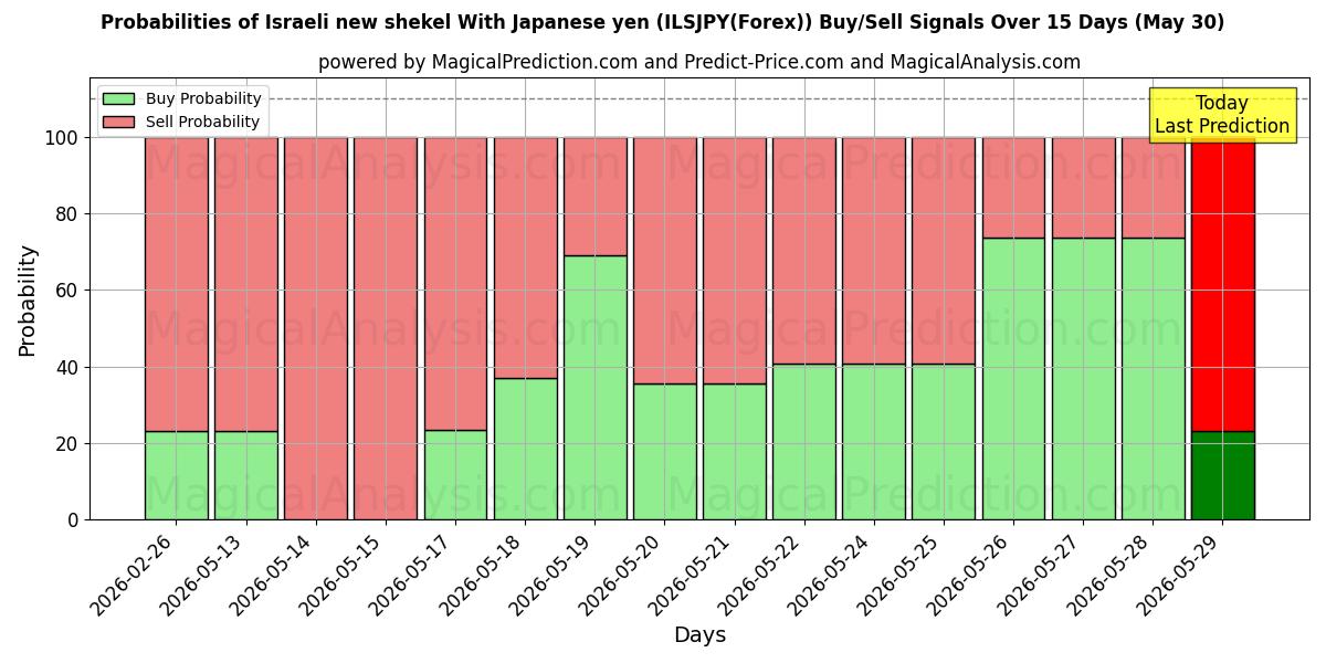Probabilities of Новый израильский шекель к японской иене (ILSJPY(Forex)) Buy/Sell Signals Using Several AI Models Over 5 Days (30 May) 